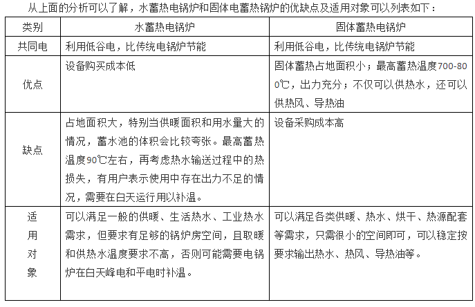 固體蓄熱電鍋爐